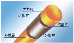 PSP钢塑复合管热熔连接工艺原理